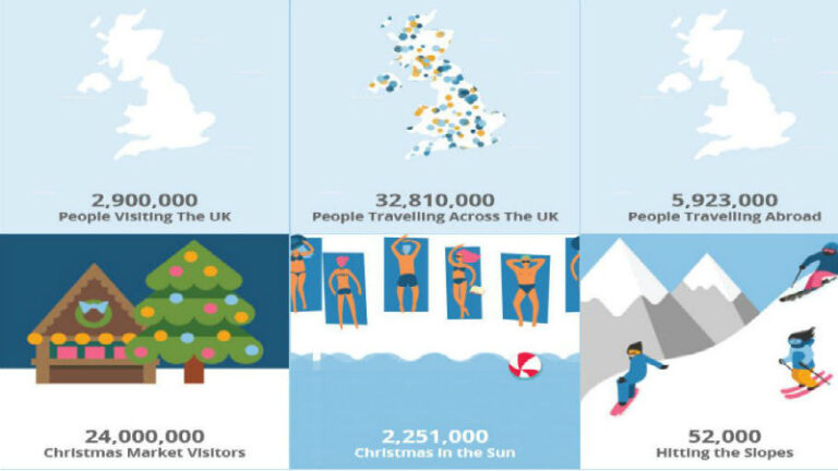 Christmas traveling trends: the Poles do not differ from the British people
