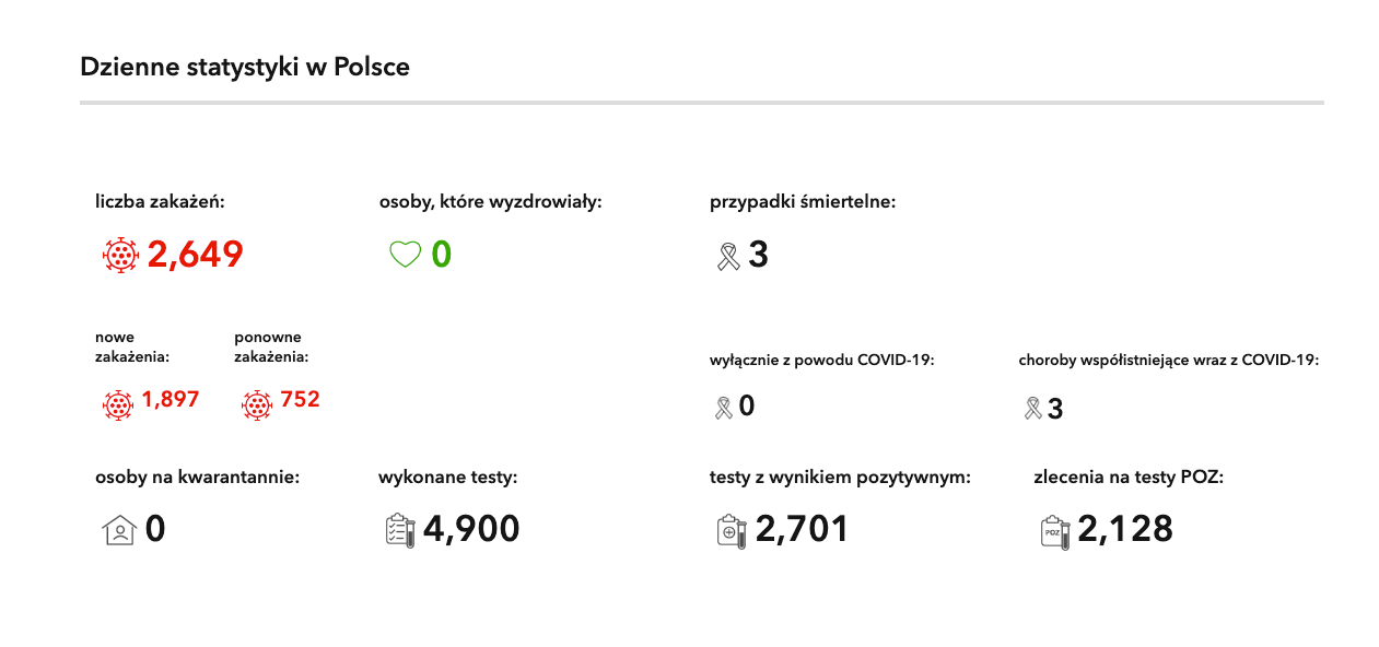 Statystyki zachorowań na COVID-19 w 2024