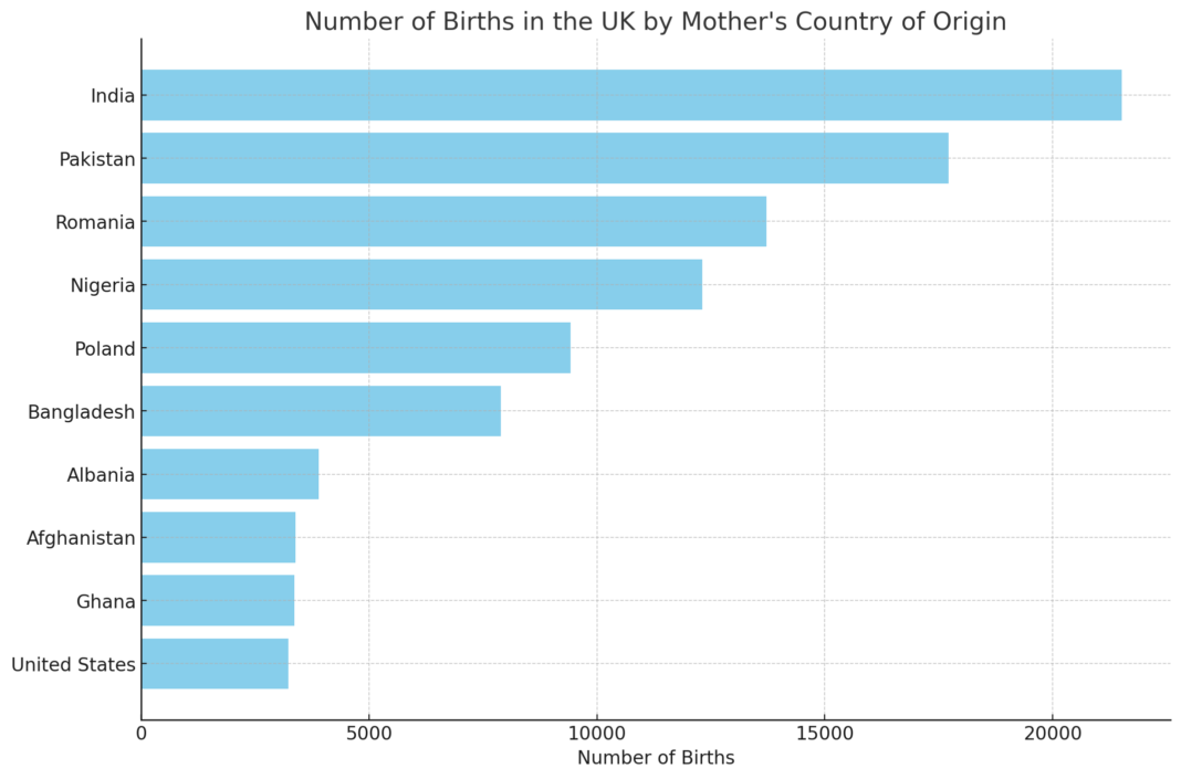 Narodowości matek dzieci urodzonych w UK wykres. Dane ONS.