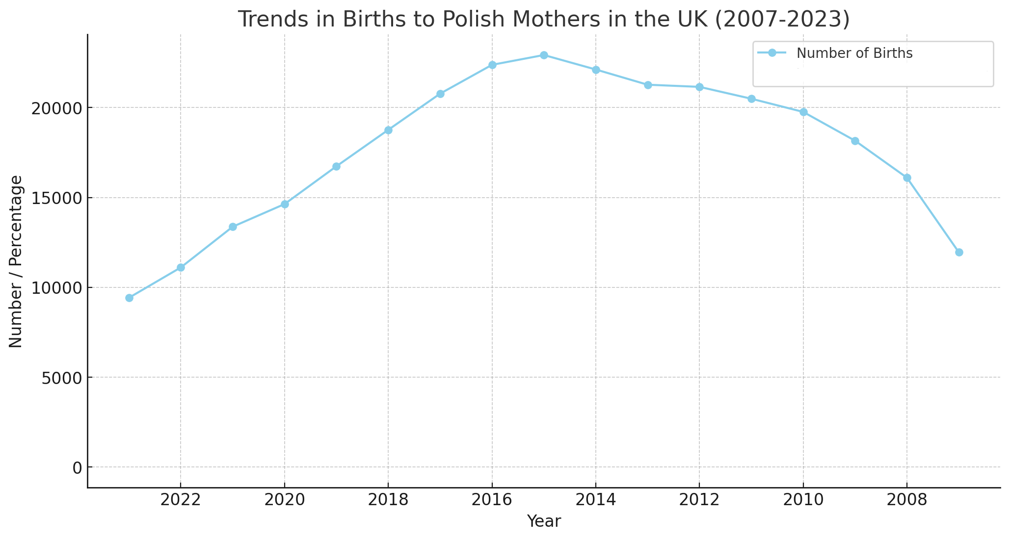 Liczba dzieci urodzonych przez Polki w UK 2003-2023