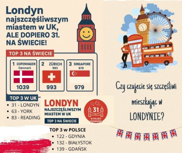 londyn najszczęśliwszym miastem w UK