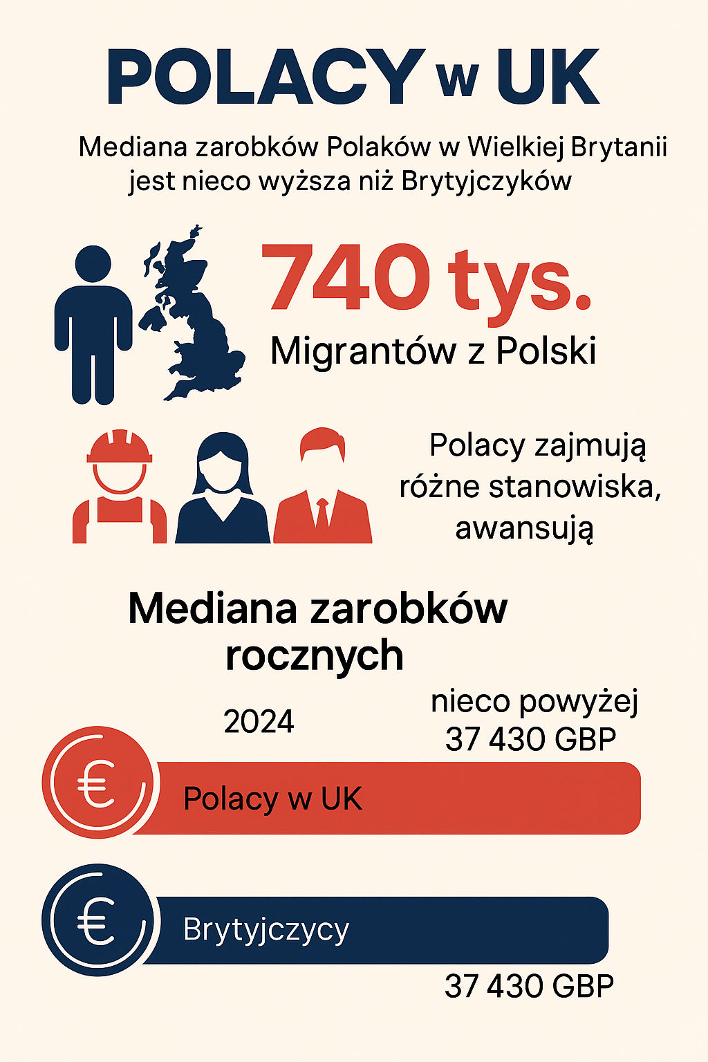 Polacy w UK zarabiają więcej niż Brytyjczycy - ikonografika