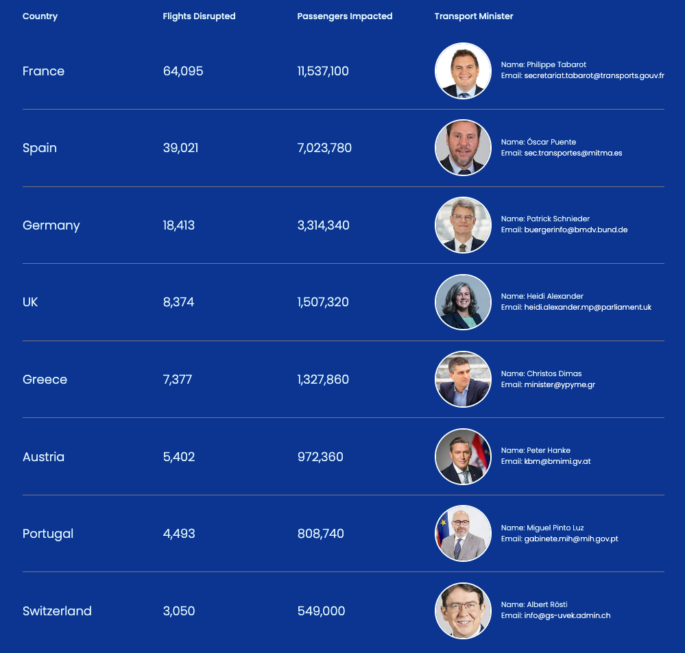 Lista adresów mailowych ministrów odpowiedzialnych za transport. Zdaniem Ryanaira tylko masowe skargi pasażerów zmienią trudną sytuację na lotniskach, opóźnienia i brak bezpieczeństwa.