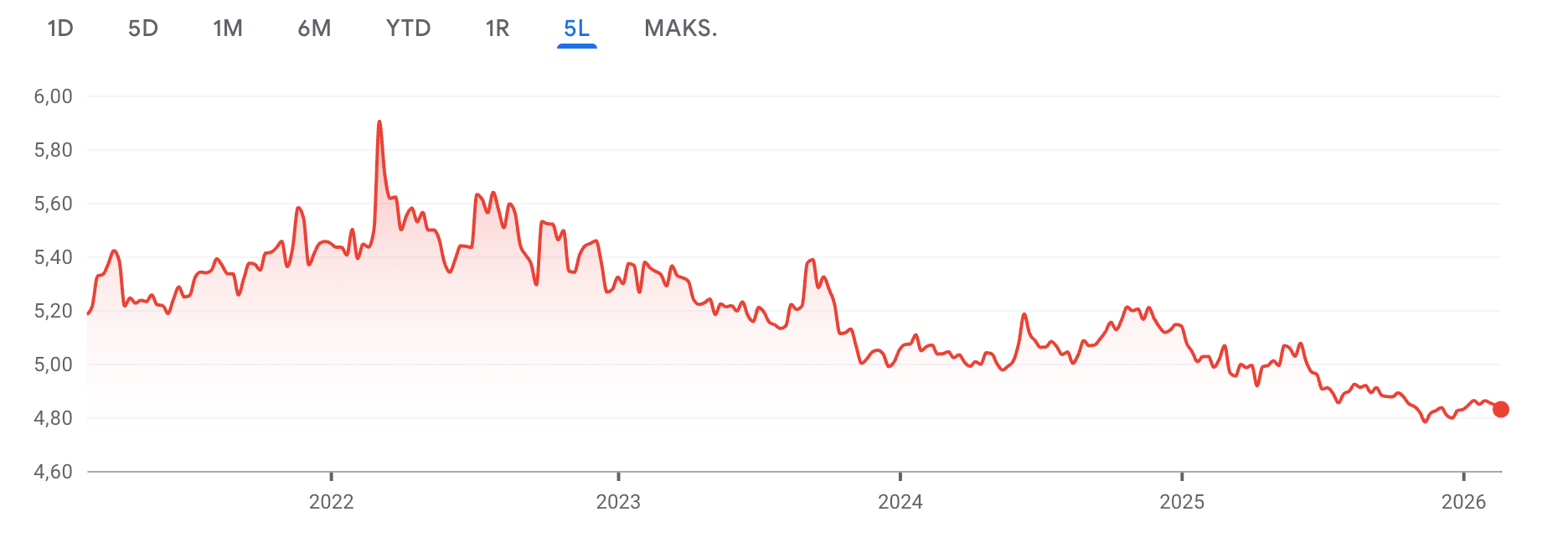 Wykres prezentujący kurs funta z ostatnich 5 lat.