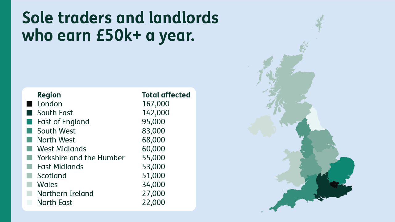 Jak podało HMRC, w samym tylko Londynie 167 tysięcy self-employed i landlordów "załapie się" na nowy system rozliczeń. 