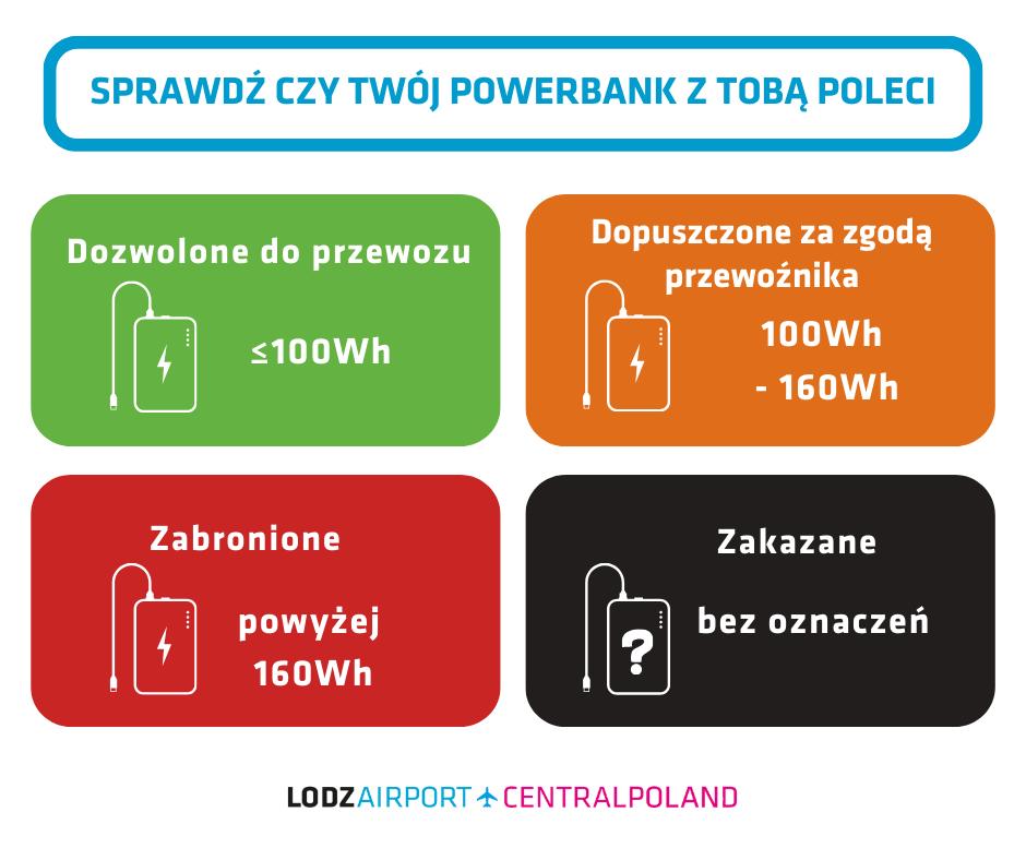 Grafika opublikowana przez Port Lotniczy Łódź dotycząca limitów pojemności powerbanków, które można wnieść do samolotu.