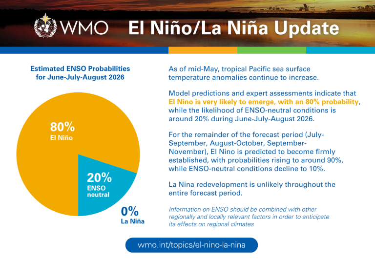 Oficjalne ostrzeżenie opublikowane przez WMO w sprawie El Nino w 2026 roku.