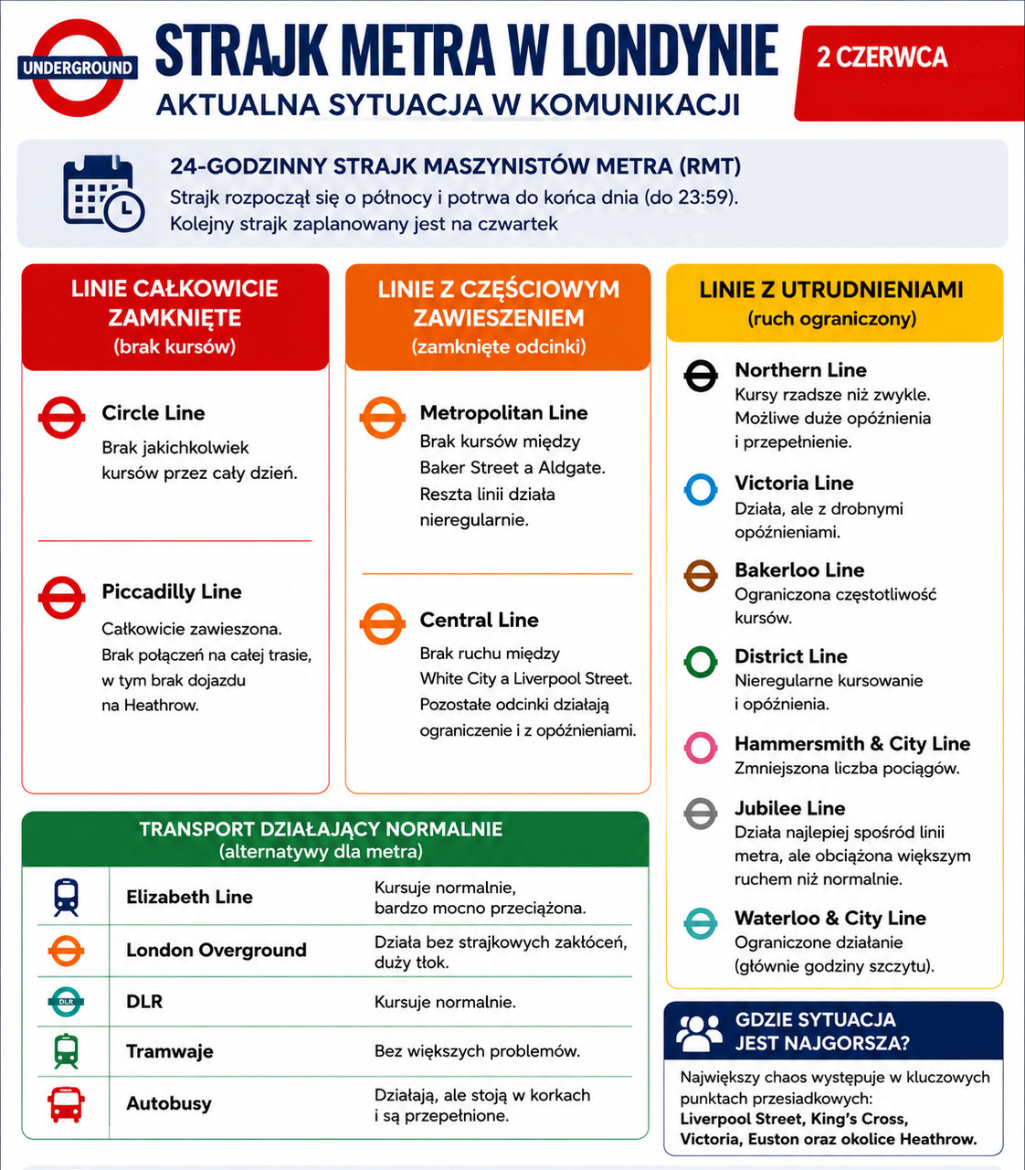 Strajk sparaliżował Londyn. Chaos w komunikacji przez protest maszynistów metra