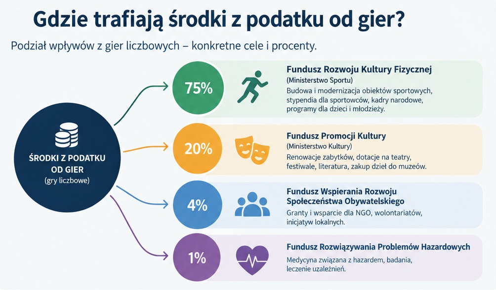 dochody budżetu państwa z hazardu