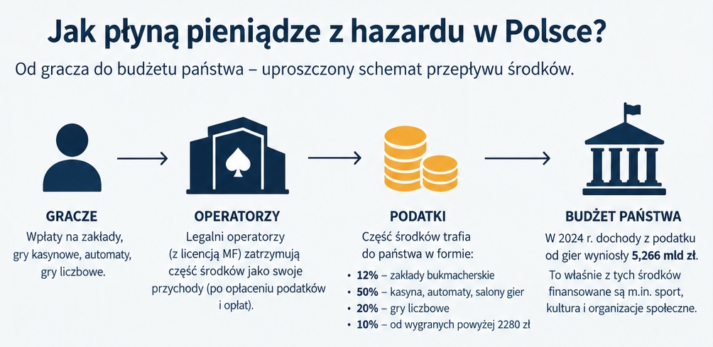 podatek od gier w Polsce