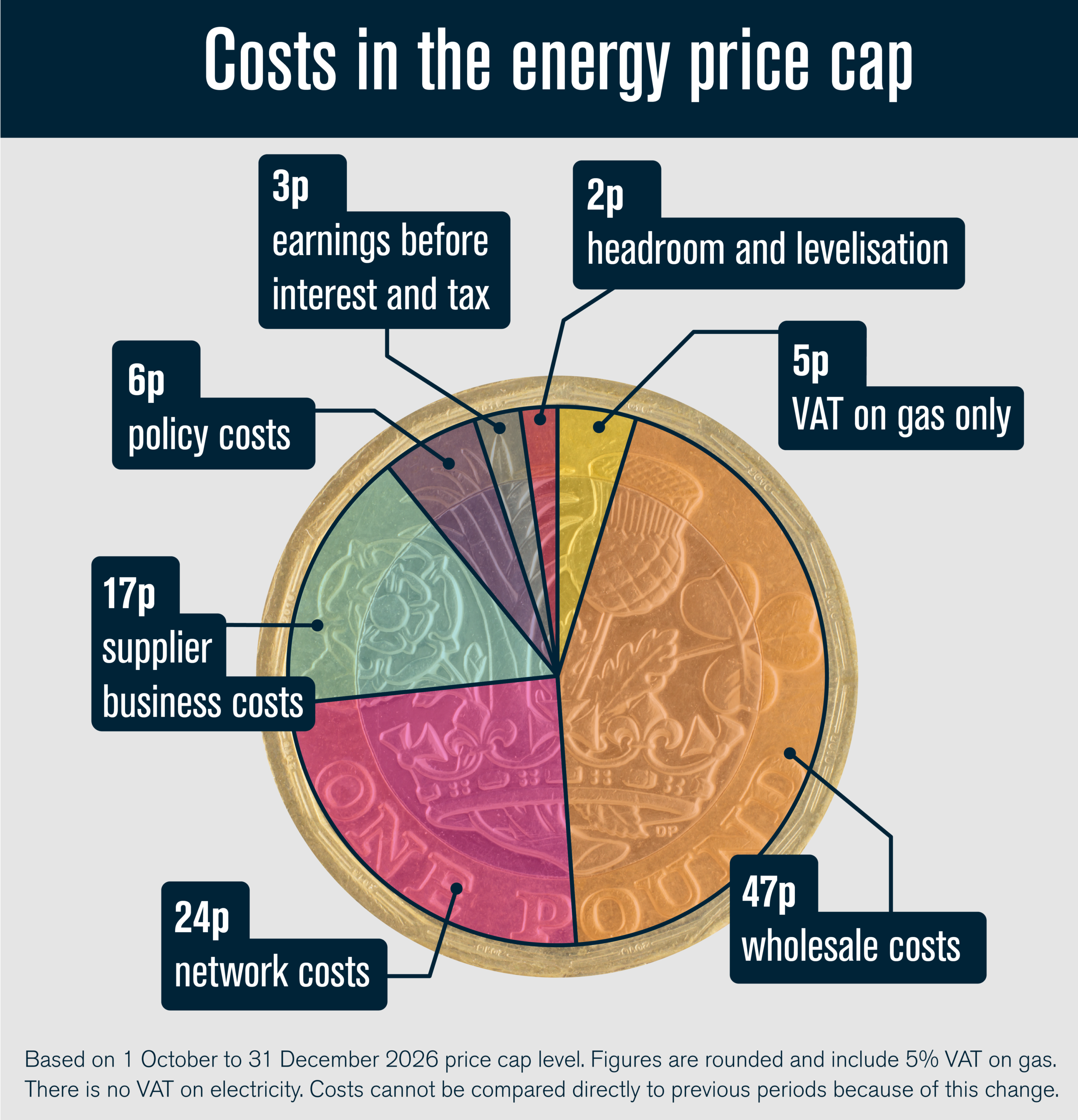 Infografika: Jakie opłaty wchodzą w skład price cap. Źródło Ofgem